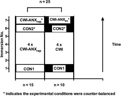 Acute Anxiety Predicts Components of the Cold Shock Response on Cold Water Immersion: Toward an Integrated Psychophysiological Model of Acute Cold Water Survival